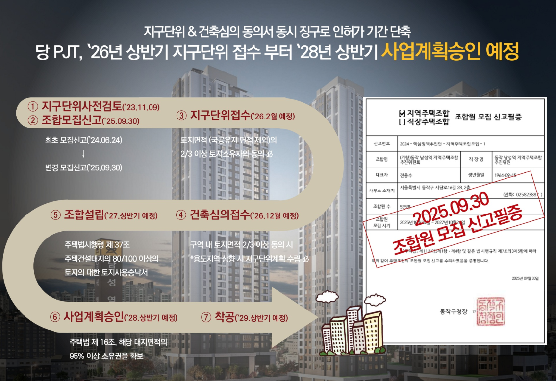 남성역 해머튼 사업 추진 일정 — ①지구단위사전검토('23.11) ②조합모집신고('25.09.30) ③지구단위접수('26.2월예정) ④건축심의접수('26.12월예정) ⑤조합설립('27.상반기) ⑥사업계획승인('28.상반기) ⑦착공('29.상반기) / 조합원 모집 신고필증 2025.09.30